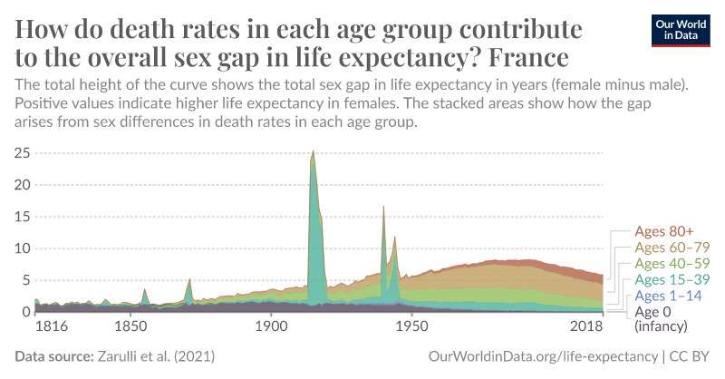 How do death rates in each age group contribute to the overall sex