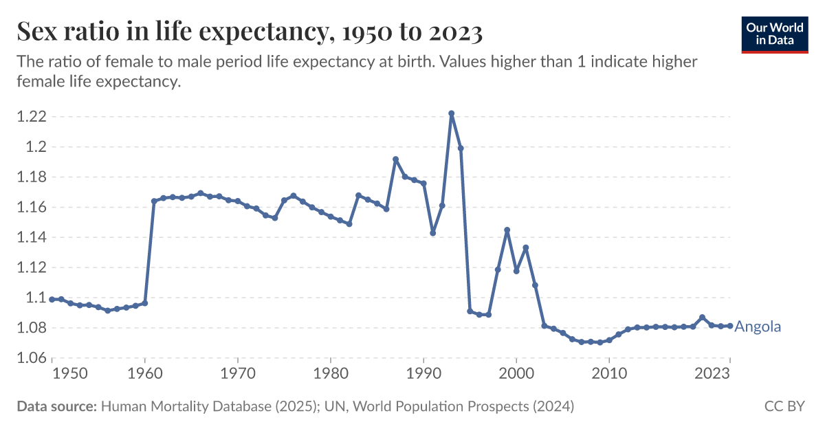 Sex ratio in life expectancy Our World in Data
