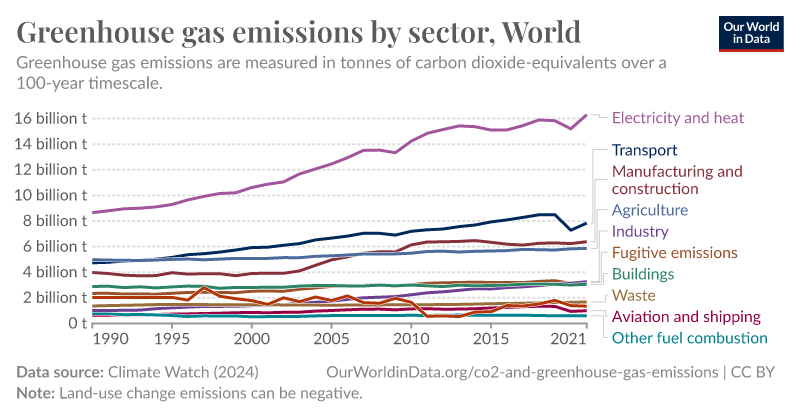 Greenhouse gas emissions by sector, World