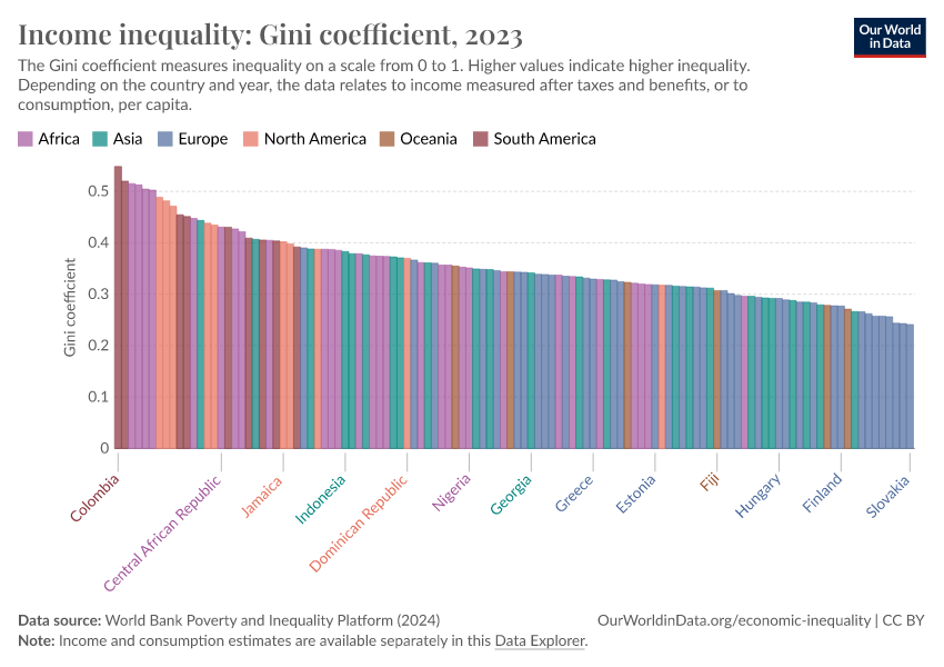 Income Inequality Gini Coefficient Our World In Data   Gini Coefficient World Bank Marimekko 