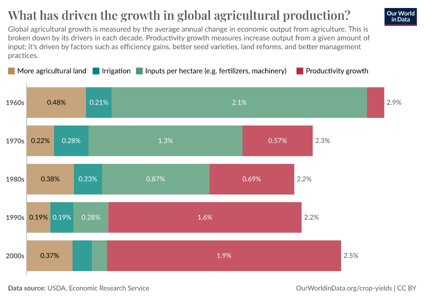 What Has Driven The Growth In Global Agricultural Production? - Our ...