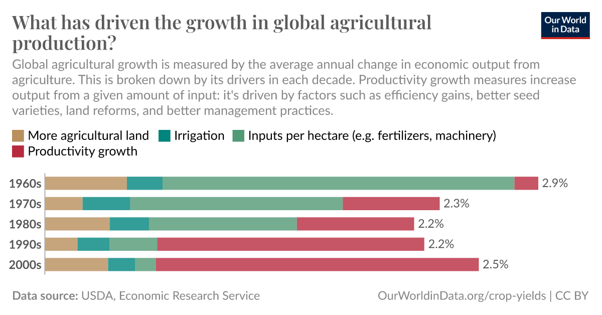 What has driven the growth in global agricultural production? - Our ...