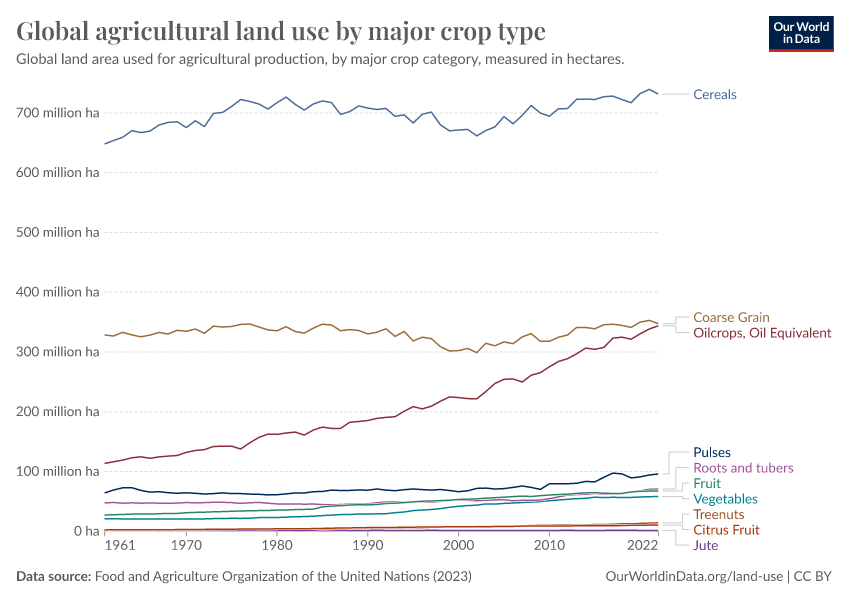 Global Agricultural Land Use By Major Crop Type - Our World In Data