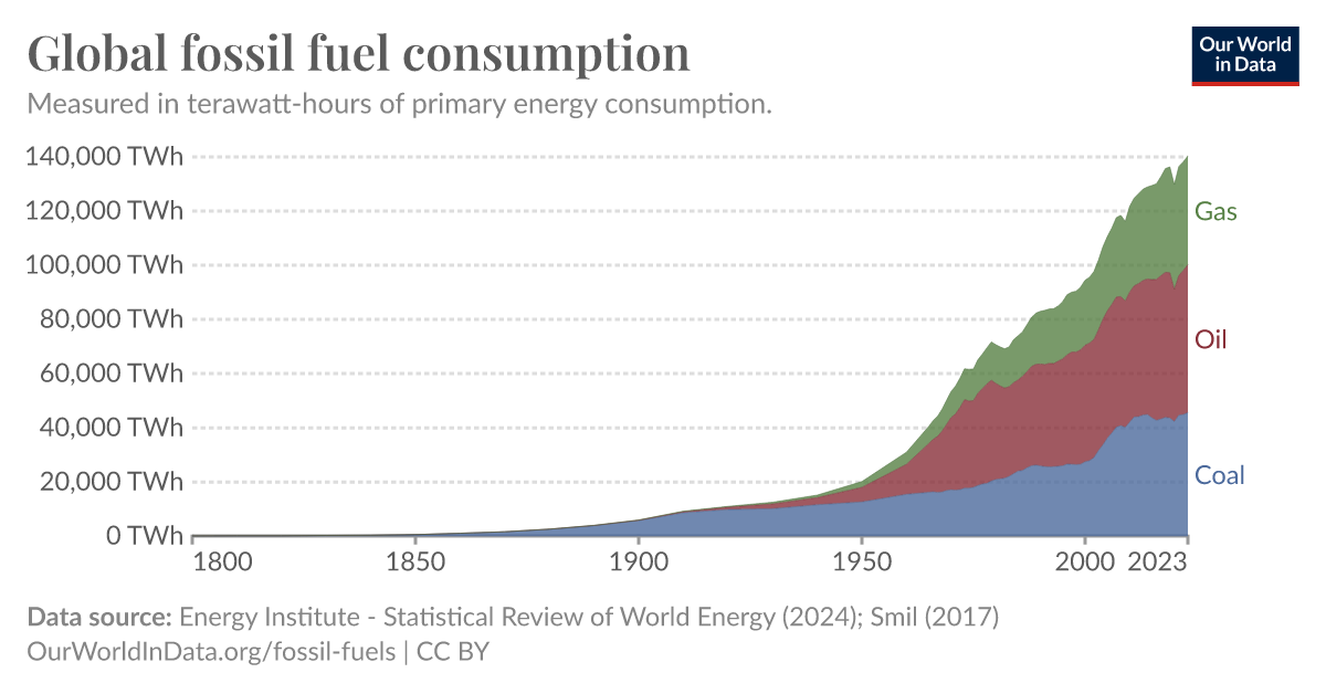global-fossil-fuel-consumption.png