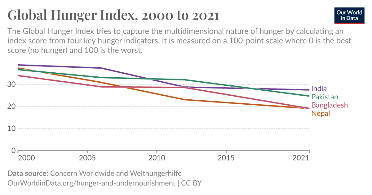 Global Hunger Index Our World in Data