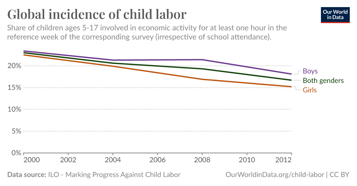 Global incidence of child labor - Our World in Data