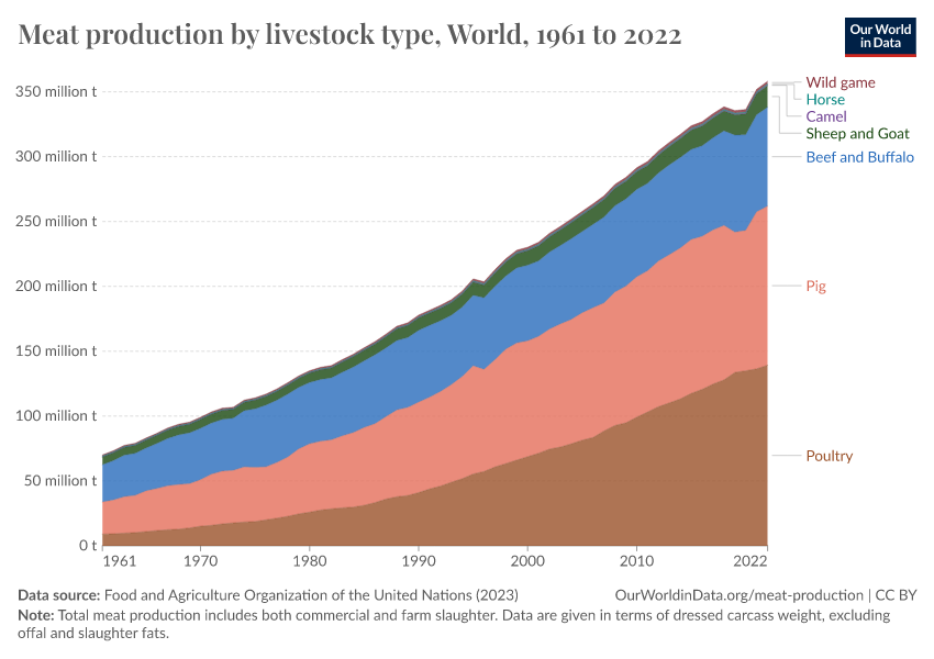 Meat Production By Livestock Type - Our World In Data