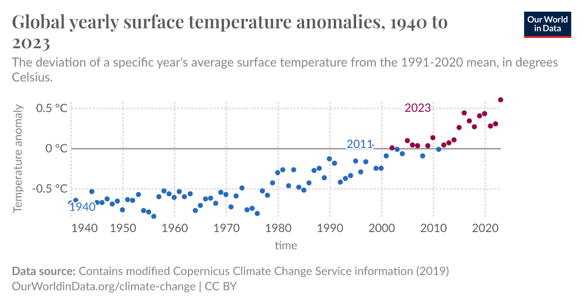 Global yearly surface temperature anomalies Our World in Data