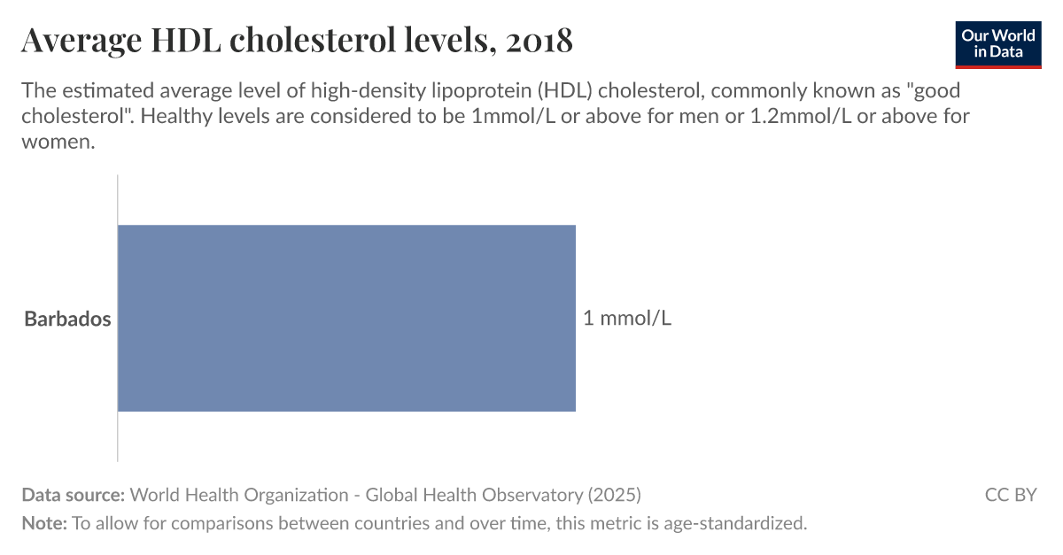 Average HDL cholesterol levels Our World in Data