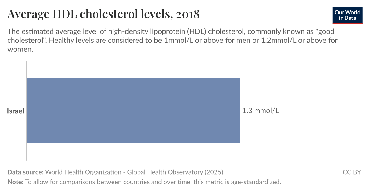 Average HDL cholesterol levels Our World in Data