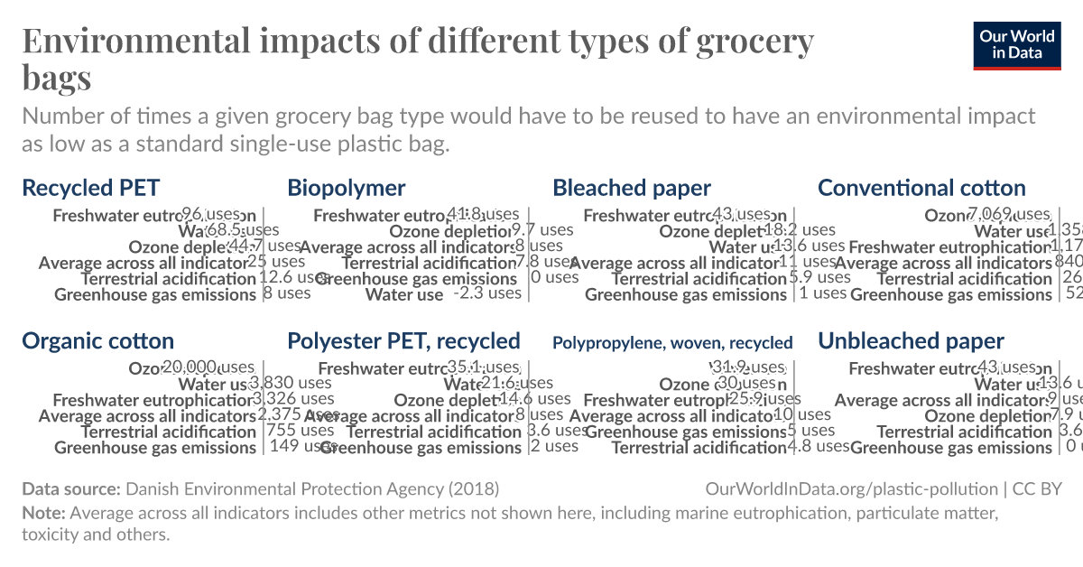 https://ourworldindata.org/grapher/thumbnail/grocery-bag-environmental-impact.png?imType=og