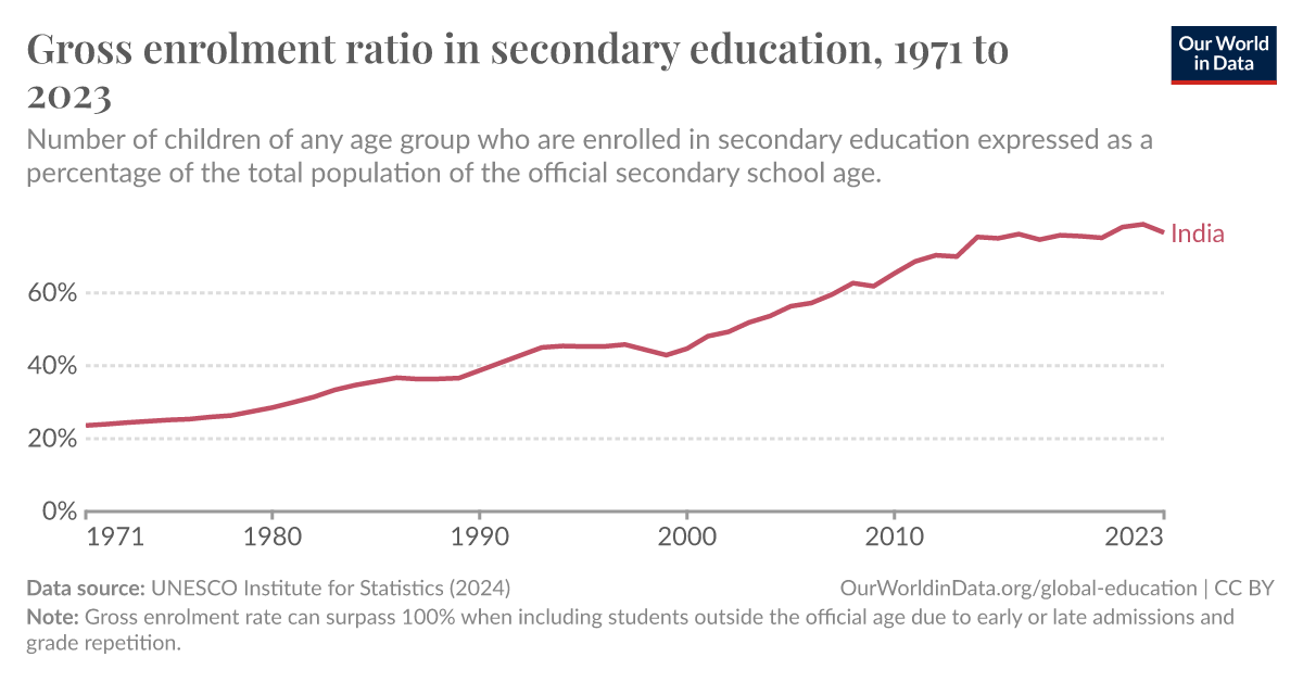 Gross Enrolment Ratio In Secondary Education Our World In Data 8722