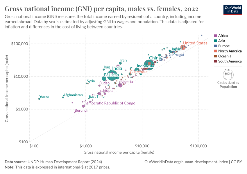 Gross National Income (GNI) Per Capita, Males Vs. Females - Our World ...