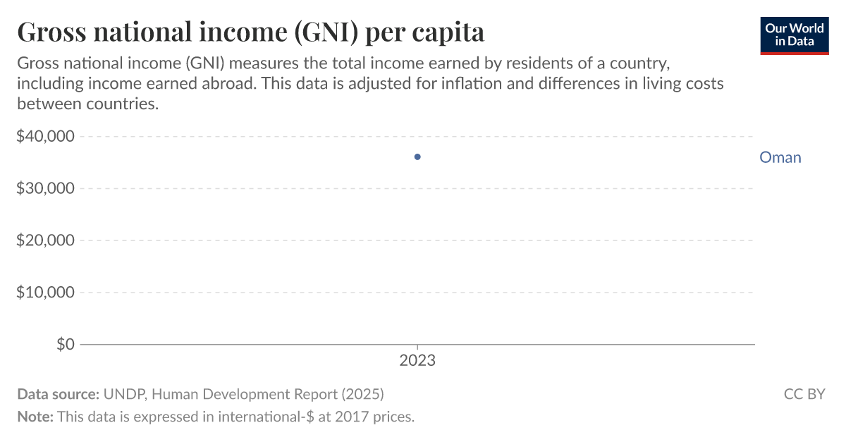Gross national (GNI) per capita Our World in Data