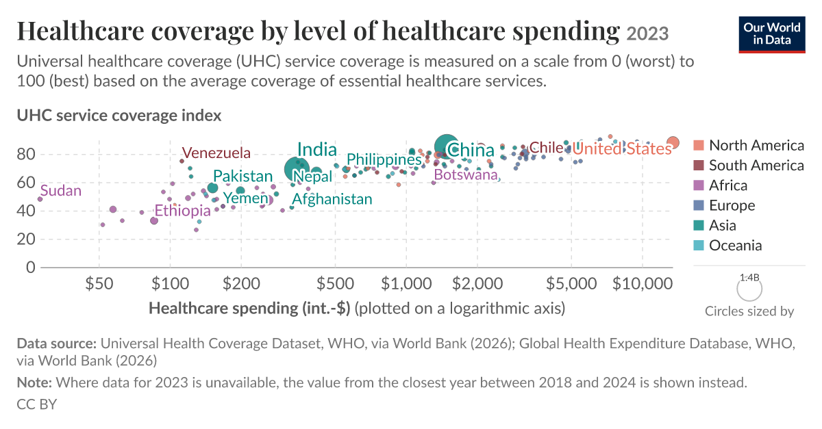 Healthcare coverage by level of healthcare spending - Our World in Data