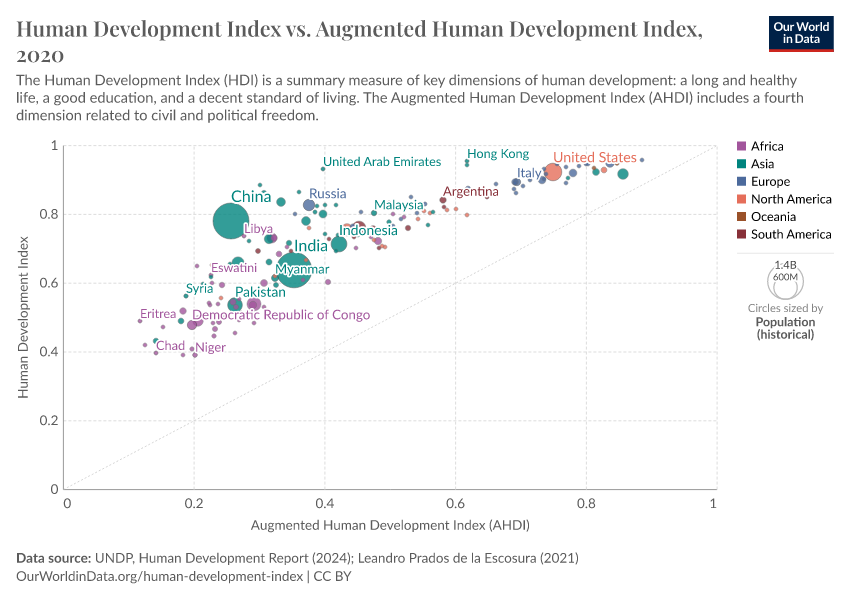 Human Development Index Vs. Augmented Human Development Index - Our ...