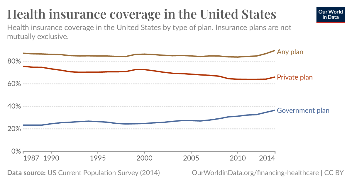 Health insurance coverage in the United States Our World in Data