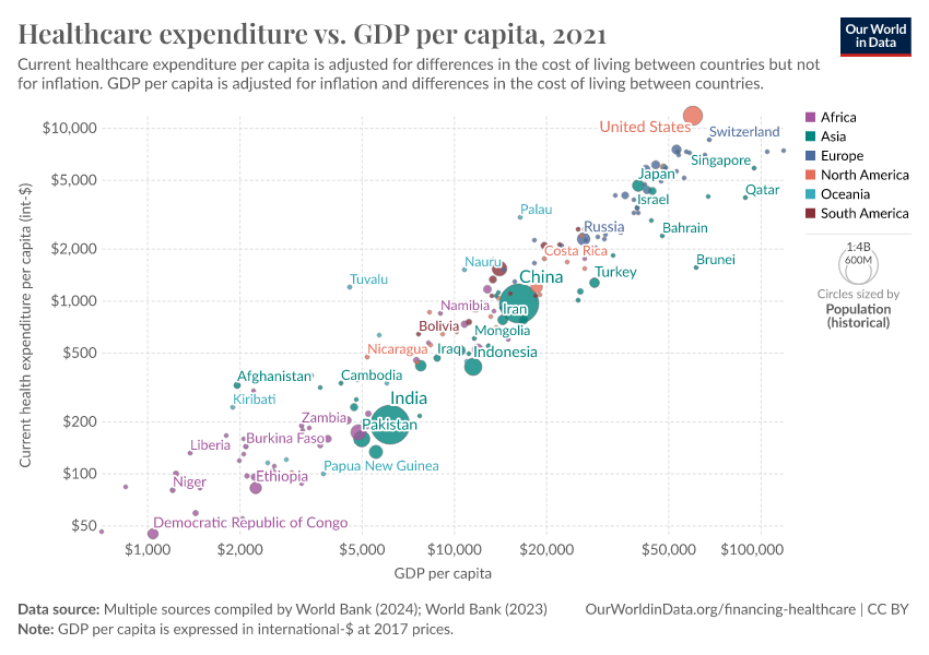 Healthcare Expenditure Vs. GDP Per Capita - Our World In Data