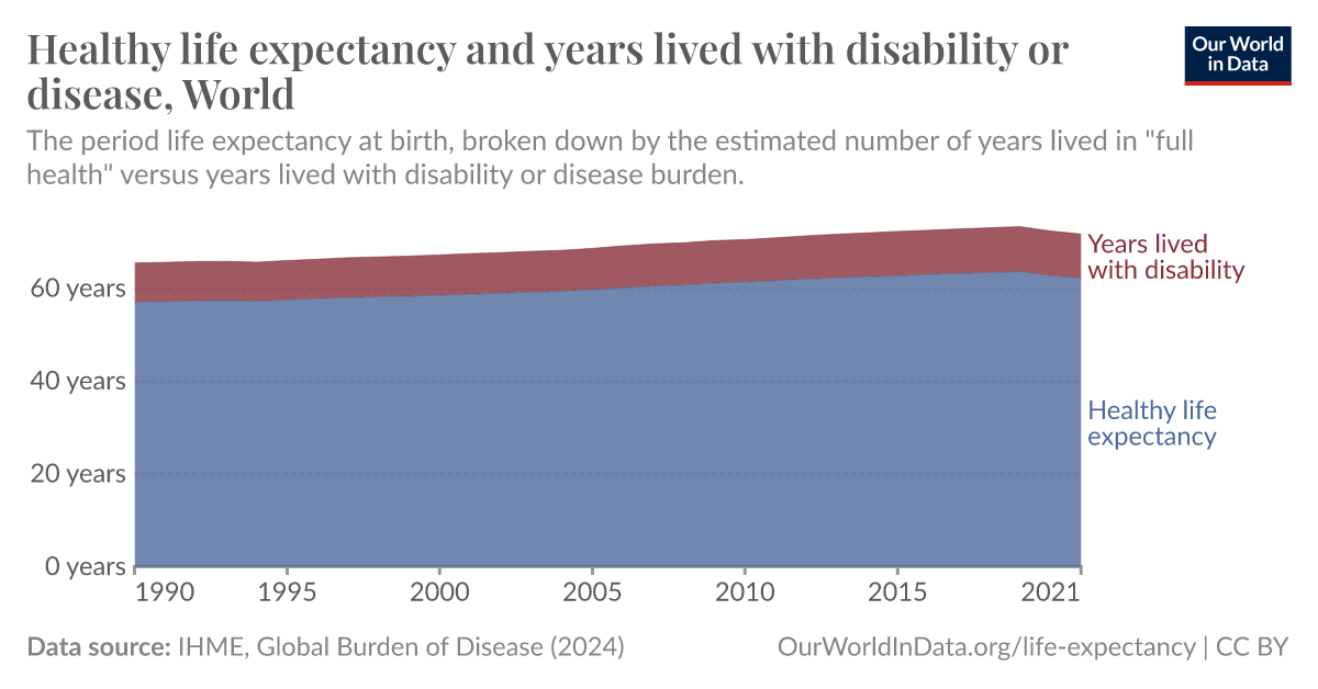 Life Expectancy - Our World in Data
