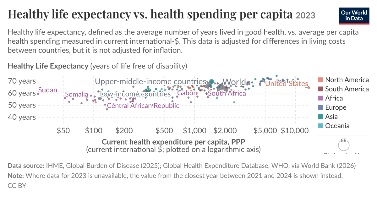 Healthy life expectancy vs. health expenditure per capita - Our World ...