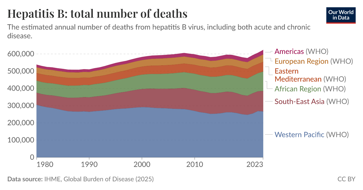 Hepatitis B: total number of deaths - Our World in Data