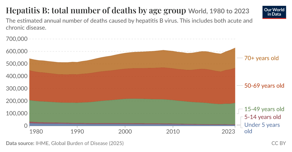 Hepatitis B: total number of deaths by age group - Our World in Data