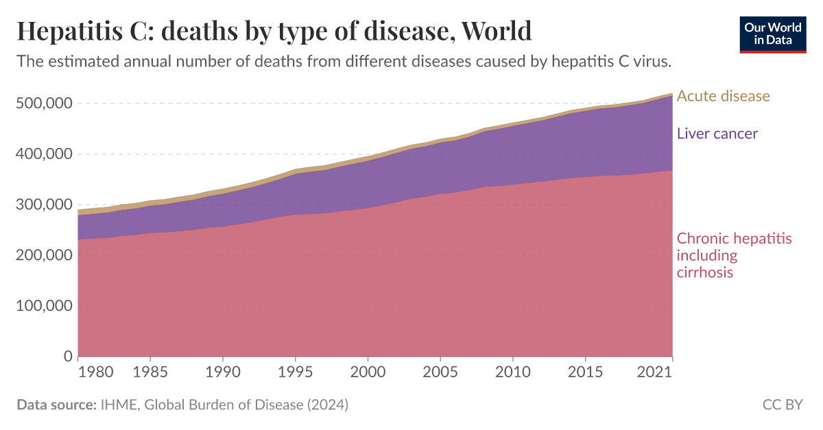 Hepatitis C Deaths By Type Of Disease Our World In Data 3024