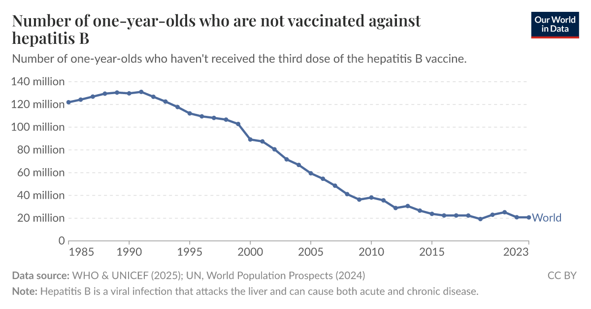 Number of oneyearolds who are not vaccinated against hepatitis B