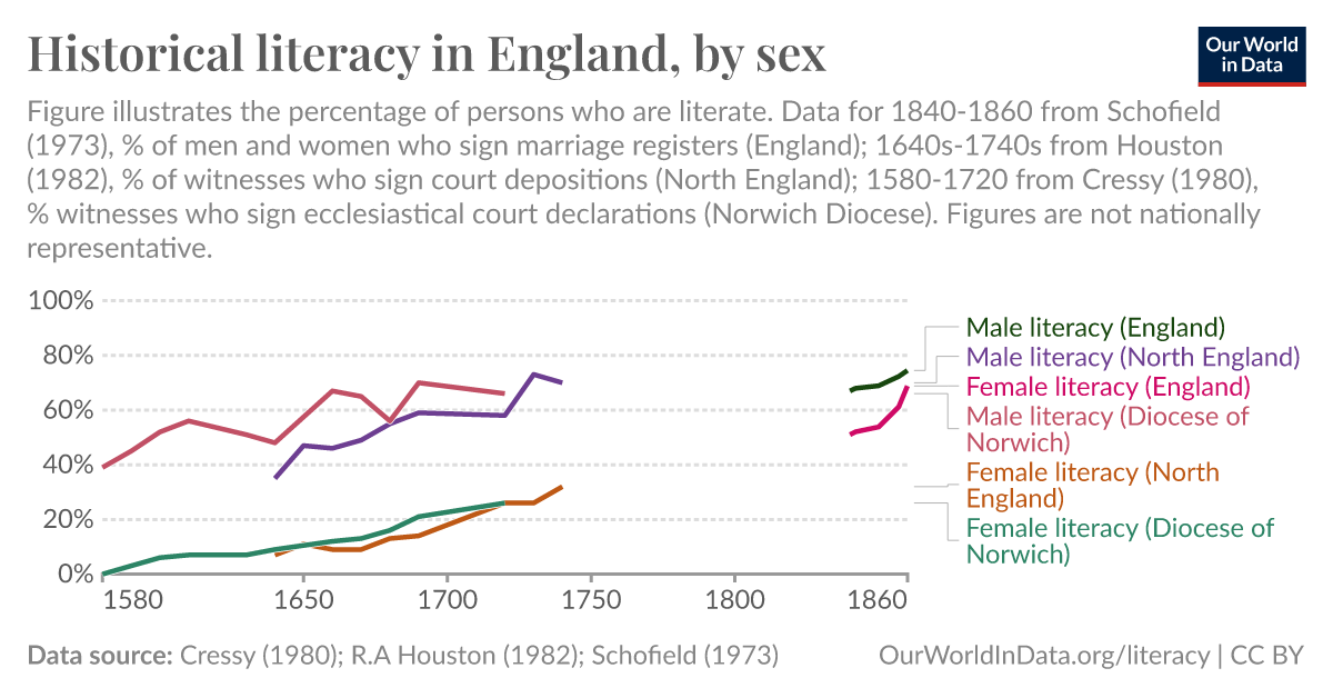 Historical Literacy In England By Sex Our World In Data 