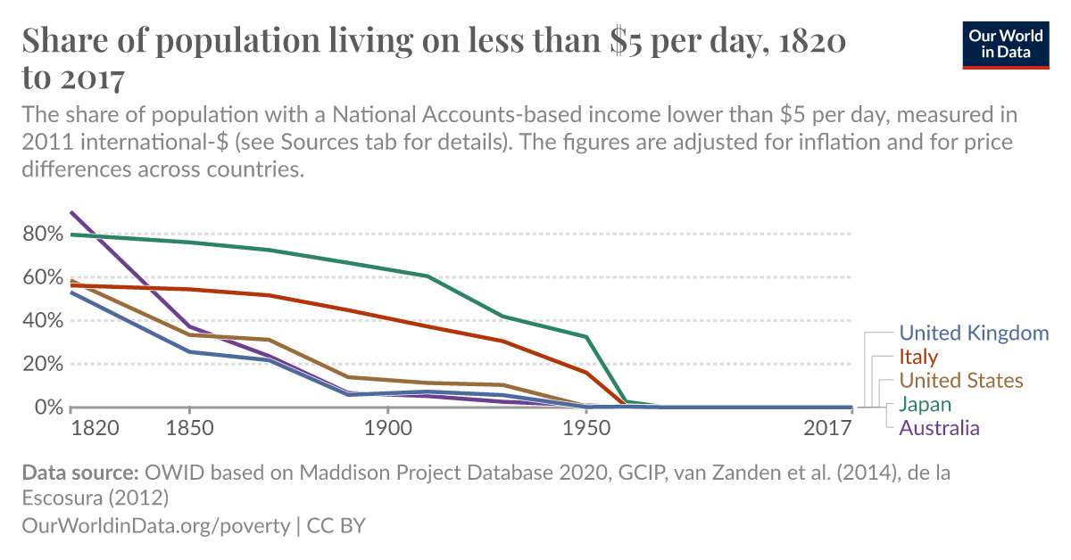 The richest person in the world every decade from 1820 to 2020