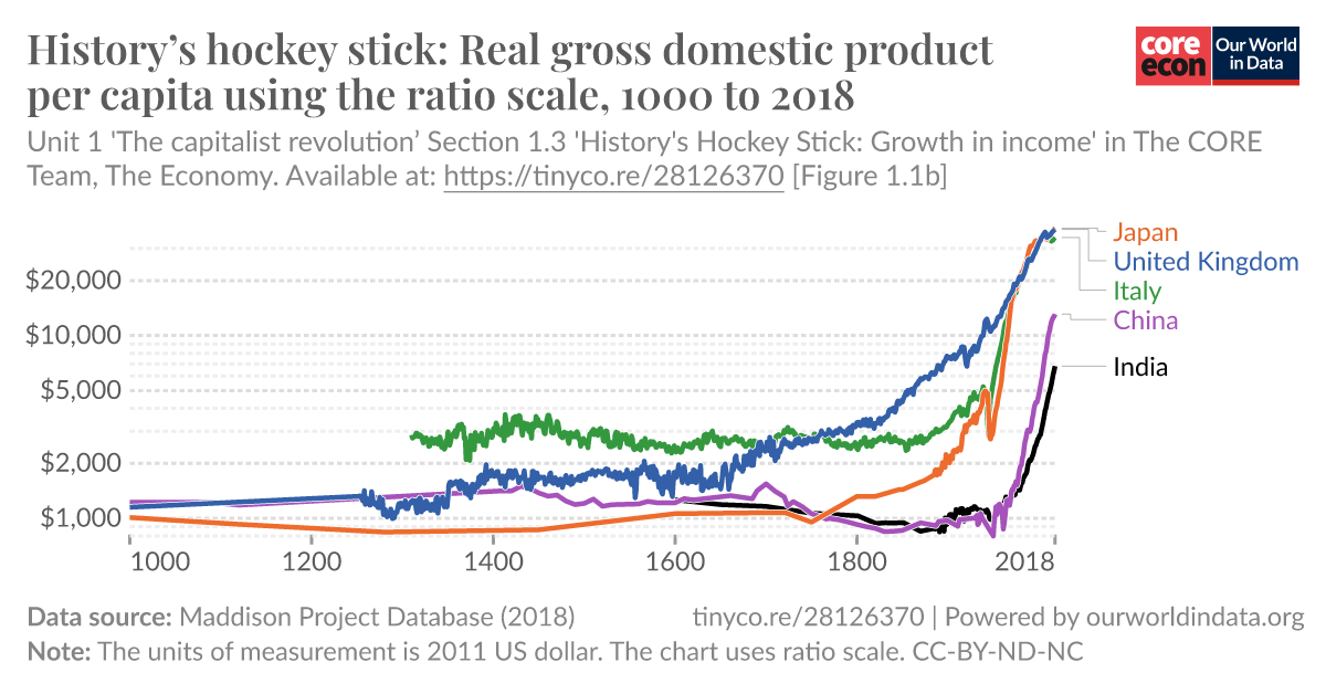 History of the Hockey Stick