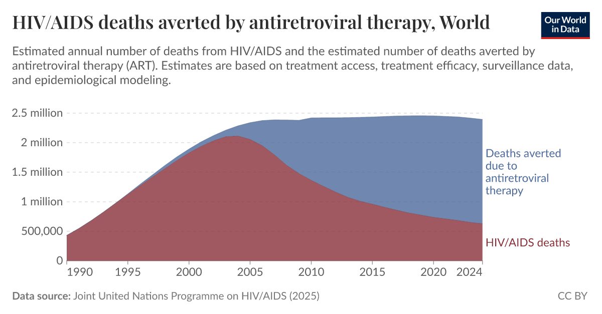 Annual HIV/AIDS deaths averted by antiretroviral therapy - Our World in ...