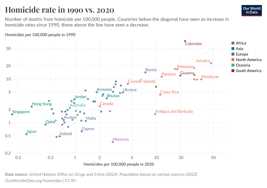 Homicide Rate In 1990 Vs 2020 Our World In Data   Homicide Rate 1990 Vs 2020 