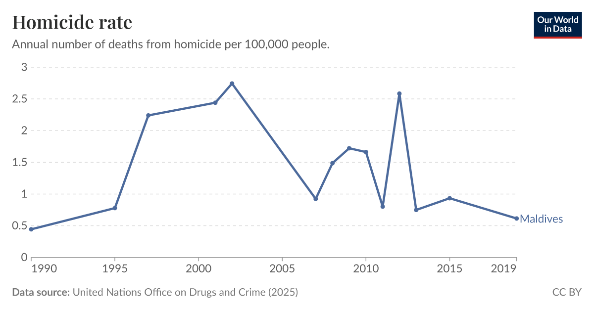 Homicide rate Our World in Data