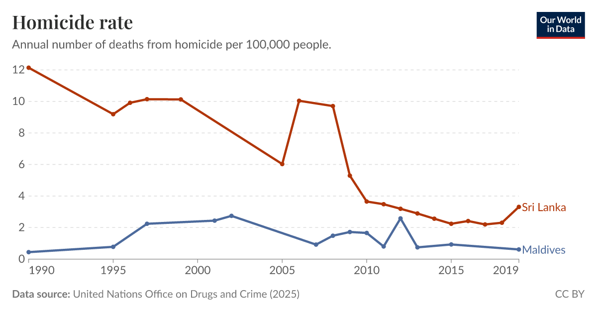 Homicide rate Our World in Data