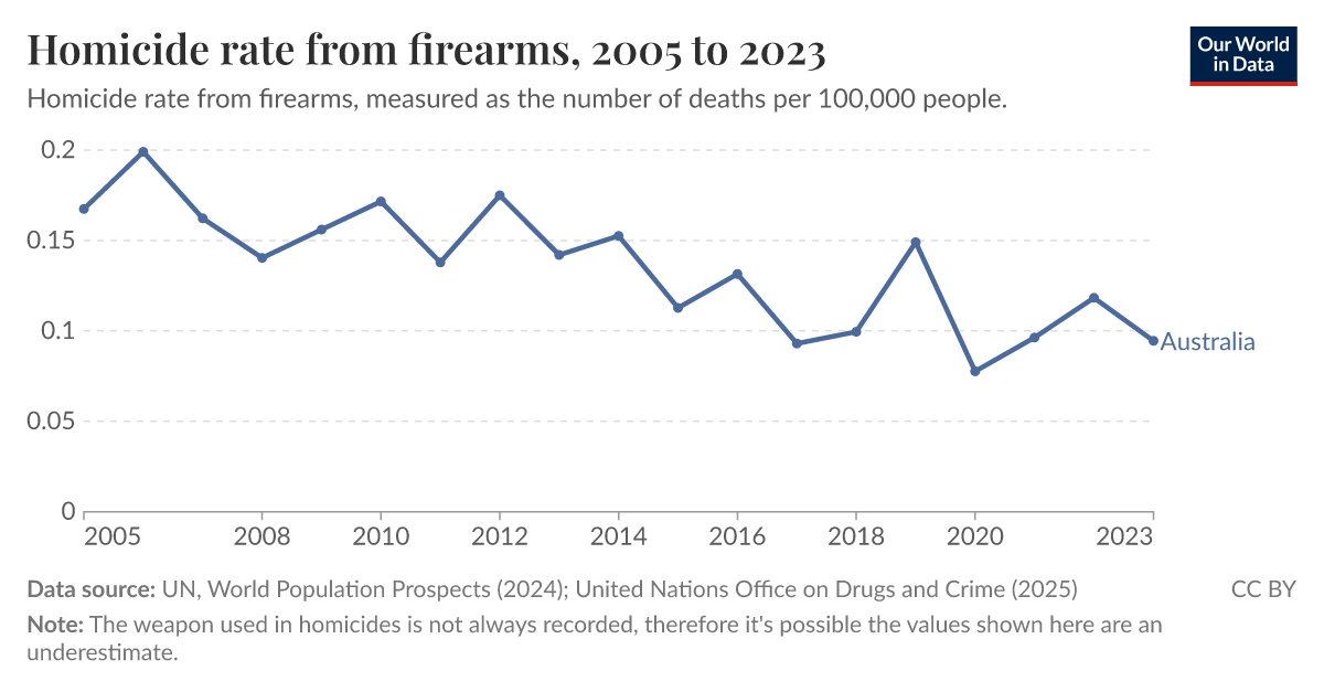 Homicide rate from firearms Our World in Data