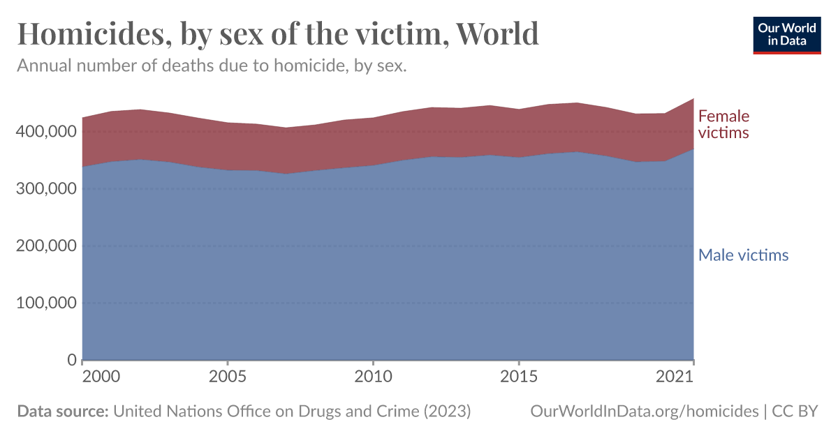 Homicides By Sex Of The Victim Our World In Data