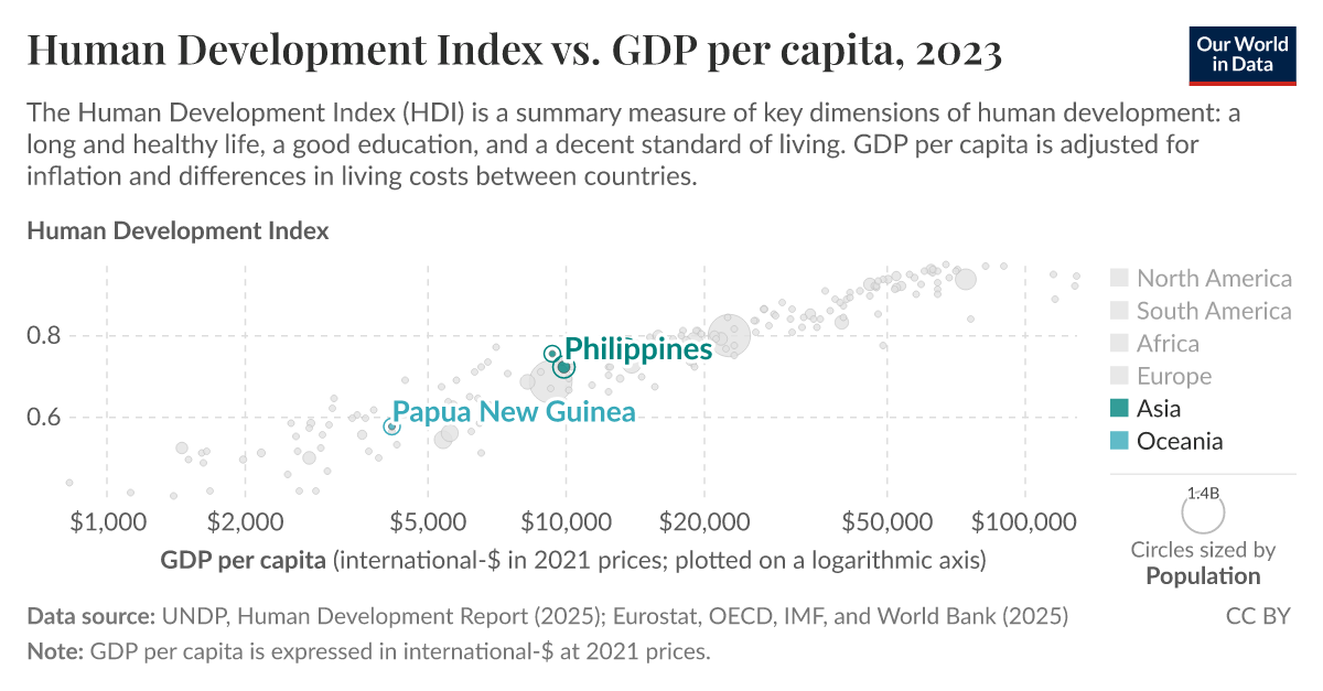 Human Development Index vs. GDP per capita Our World in Data