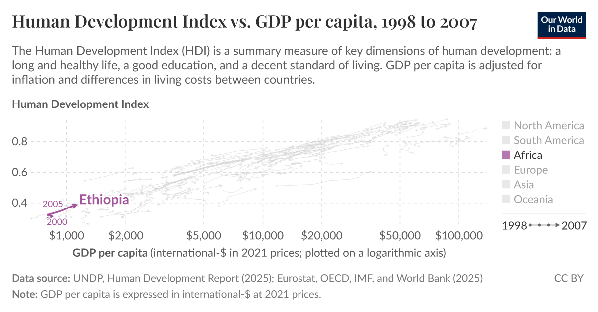 Human Development Index vs. GDP per capita Our World in Data