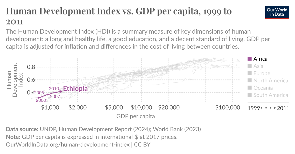 Human Development Index Vs Gdp Per Capita Our World In Data 