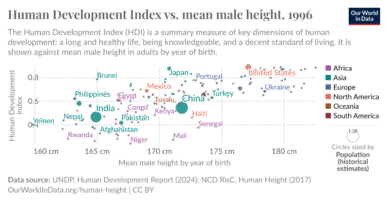 Average height of men by year of birth - Our World in Data