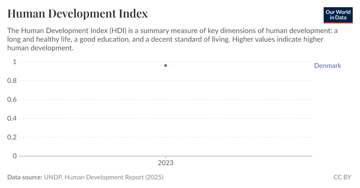 Human Development Index Our World in Data