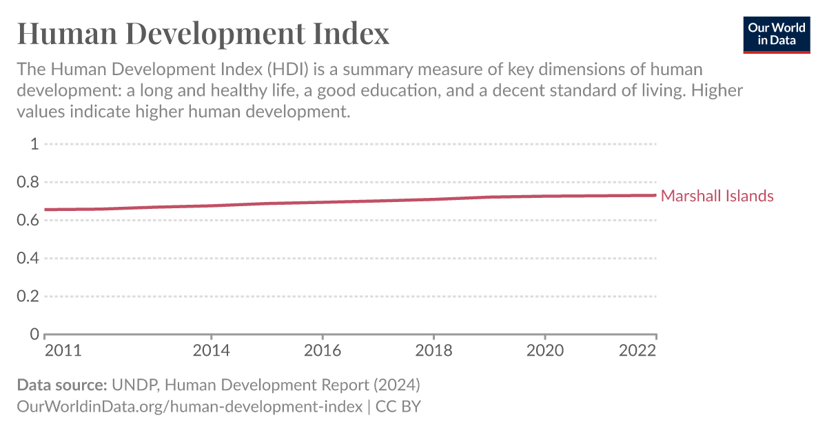 Human Development Index Our World in Data