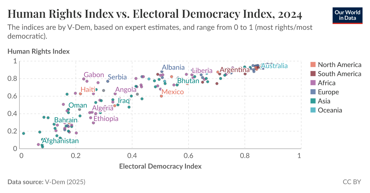 Human rights index vs. electoral democracy index Our World in Data