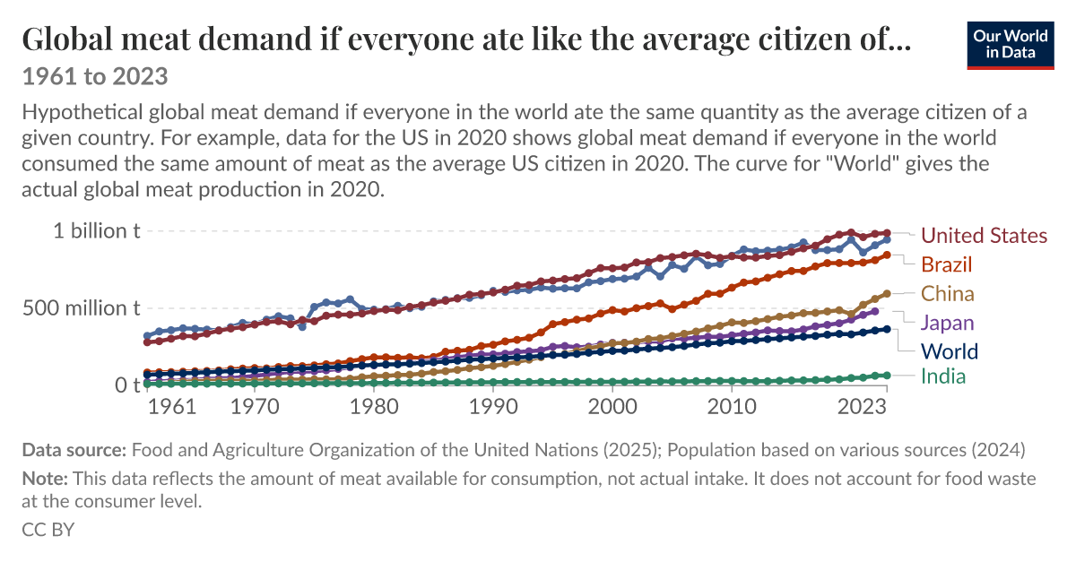 Global meat demand if everyone ate like the average citizen of... - Our ...