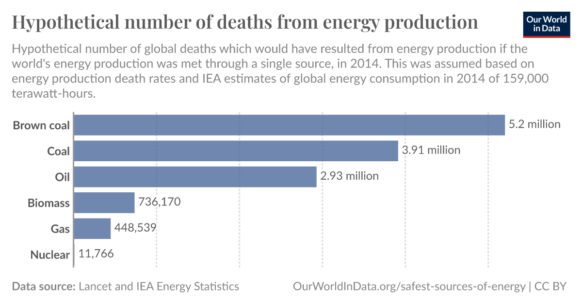 Hypothetical Number Of Deaths From Energy Production ?imType=og