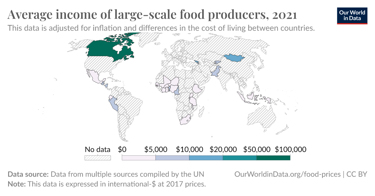 https://ourworldindata.org/grapher/thumbnail/income-large-scale-food-producers.png?imType=og