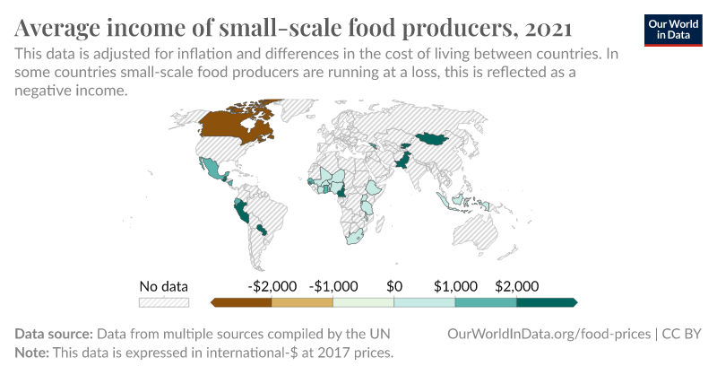 https://ourworldindata.org/grapher/thumbnail/income-small-scale-food-producers.png?imType=twitter