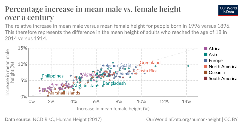 Percentage increase in mean male vs. female height over a century