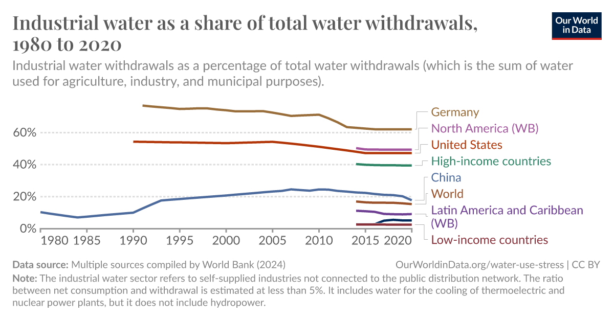 Industrial water as a share of total water withdrawals - Our World in Data